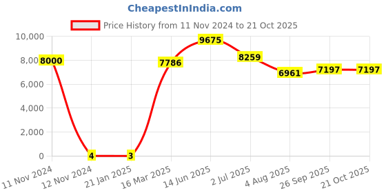industrybuying.com RS PRO 220 kΩ Carbon Film Resistor 1W ±5%, 7397184 rs pro Price History Graph from 11 Nov 2024 to 21 Oct 2025