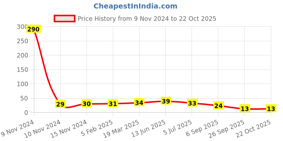 industrybuying.com RS PRO 220 kΩ Carbon Film Resistor 2W ±5%, 7078965 rs pro Price History Graph from 9 Nov 2024 to 21 Oct 2025