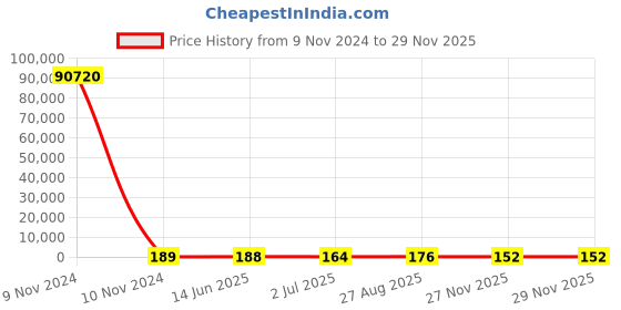 industrybuying.com RS PRO 220 μH ±15% Leaded Inductor, 1A Idc, 0.196Ω Rdc Model No 1730224 rs pro Price History Graph from 9 Nov 2024 to 28 Nov 2025