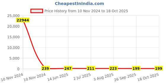 industrybuying.com RS PRO 220 μH ±15% Leaded Inductor, 3A Idc, 0.134Ω Rdc Model No 1730043 rs pro Price History Graph from 10 Nov 2024 to 18 Oct 2025