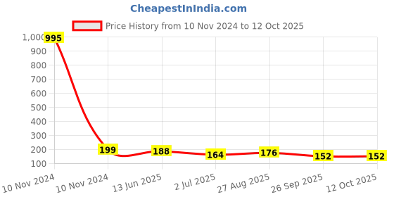 industrybuying.com RS PRO 220 μH ±15% Power Inductor, 1A Idc, 0.196Ω Rdc Model No 1048421 rs pro Price History Graph from 10 Nov 2024 to 12 Oct 2025