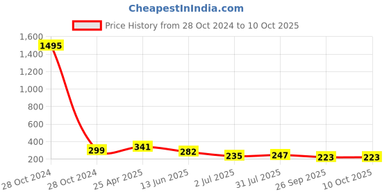 industrybuying.com RS PRO 220 μH ±15% Power Inductor, 3A Idc, 0.134Ω Rdc Model No 1048441 rs pro Price History Graph from 28 Oct 2024 to 10 Oct 2025