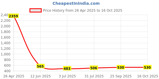 industrybuying.com RS PRO 220 mm Stainless Steel Scissors Model No 182442 rs pro Price History Graph from 26 Apr 2025 to 16 Oct 2025