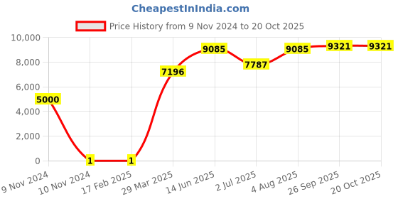 industrybuying.com RS PRO 220 Ω Carbon Film Resistor 0.25 W ±5%, 7397405 rs pro Price History Graph from 9 Nov 2024 to 20 Oct 2025