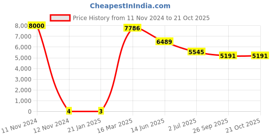 industrybuying.com RS PRO 220 Ω Carbon Film Resistor 1W ±5%, 7397061 rs pro Price History Graph from 11 Nov 2024 to 20 Oct 2025