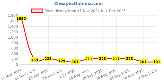 industrybuying.com RS PRO 220/250 V BA9s Green Indicator Lamp 106420 rs pro Price History Graph from 11 Nov 2024 to 4 Dec 2025