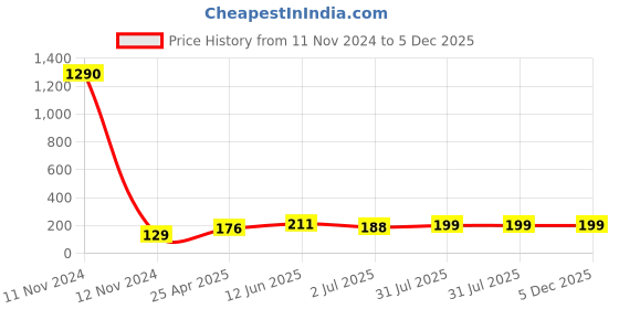 industrybuying.com RS PRO 220/250 V BA9s Orange Indicator Lamp 104761 rs pro Price History Graph from 11 Nov 2024 to 5 Dec 2025