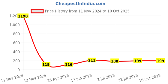 industrybuying.com RS PRO 220/250 V BA9s Red Indicator Lamp 211178 rs pro Price History Graph from 11 Nov 2024 to 18 Oct 2025