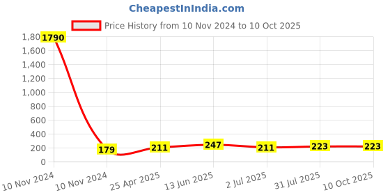 industrybuying.com RS PRO 220/250 V E10 Red Indicator Lamp 104749 rs pro Price History Graph from 10 Nov 2024 to 9 Oct 2025