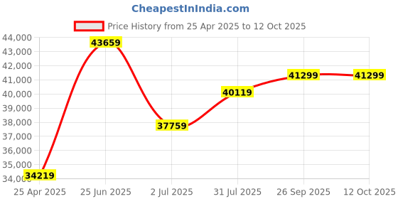 industrybuying.com RS PRO 2205A PC Based Oscilloscope, 20MHz, 2 Analogue Channels Model No 1632719 rs pro Price History Graph from 25 Apr 2025 to 12 Oct 2025