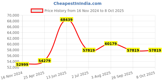 industrybuying.com RS PRO 2205A PC Based Oscilloscope, 20MHz, 2 Analogue Channels with RS Calibration Model No 1796185 rs pro Price History Graph from 16 Nov 2024 to 8 Oct 2025
