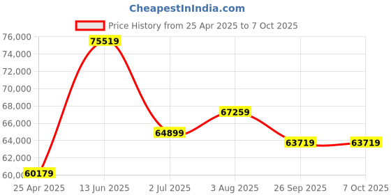industrybuying.com RS PRO 2205A PC Based Oscilloscope, 20MHz, 2 Analogue Channels with UKAS Calibration Model No 1796186 rs pro Price History Graph from 25 Apr 2025 to 7 Oct 2025