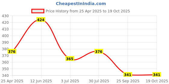 industrybuying.com RS PRO 225 mm Rubber Classical Timing Belt 45 Teeth 1755189 rs pro Price History Graph from 25 Apr 2025 to 19 Oct 2025