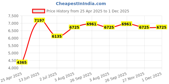 industrybuying.com RS PRO 227 ml ESD Bottle, 1846689 rs pro Price History Graph from 25 Apr 2025 to 30 Nov 2025