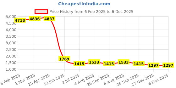 industrybuying.com RS PRO 22.8 mm Plain Nylon Wingnut M5, 2326977 Bag of 25 Pcs rs pro Price History Graph from 6 Feb 2025 to 5 Dec 2025