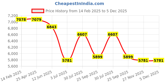 industrybuying.com RS PRO 22in Long Steel Hose Whipcheck, 1/2in Hose Size Compatibility, 2509131 (Bag of 10 Pcs) rs pro Price History Graph from 14 Feb 2025 to 5 Dec 2025