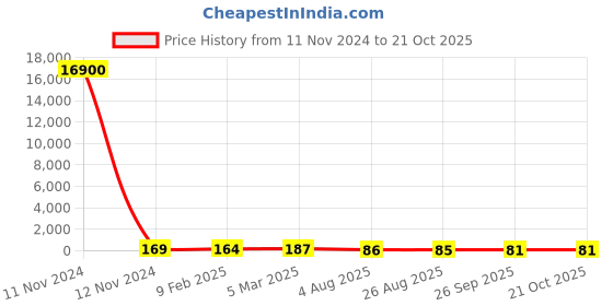 industrybuying.com RS PRO 2.2kΩ, 1206 (3216M) Thin Film Resistor 0.1% 2W, 2430527P rs pro Price History Graph from 11 Nov 2024 to 20 Oct 2025