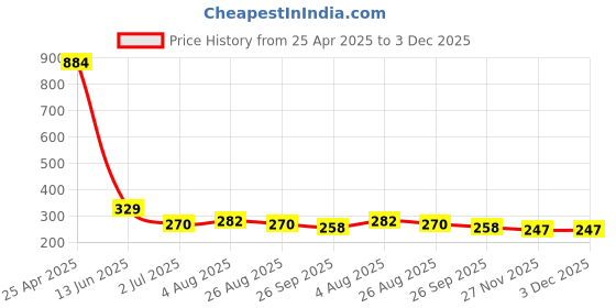 industrybuying.com RS PRO 22mm Bi-Hex Socket With 12.7 mm (1/2 Inch) Drive, 8304139 rs pro Price History Graph from 25 Apr 2025 to 3 Dec 2025
