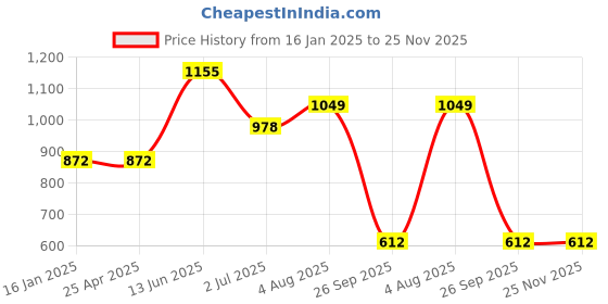 industrybuying.com RS PRO 22mm Bi-Hex Socket With 3/8 inch Drive, 8304076 rs pro Price History Graph from 16 Jan 2025 to 25 Nov 2025