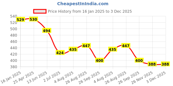 industrybuying.com RS PRO 22mm Hex Socket With 12.7 mm (1/2 Inch) Drive Length 40 mm, 1923763 rs pro Price History Graph from 16 Jan 2025 to 3 Dec 2025