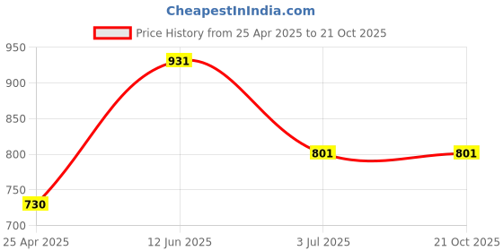 industrybuying.com RS PRO 2.3 mm Stainless Steel E Type Circlip 2096839 (Bag of 100) rs pro Price History Graph from 25 Apr 2025 to 20 Oct 2025