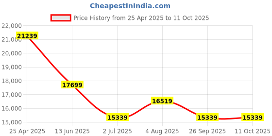 industrybuying.com RS PRO 23 Piece , 1/2 in Socket Set Model No 8335950 rs pro Price History Graph from 25 Apr 2025 to 11 Oct 2025
