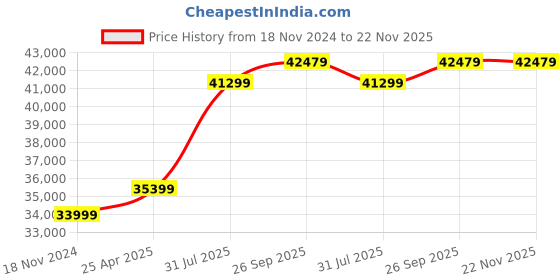 industrybuying.com RS PRO 23 Piece Electricians Tool Kit with Box, VDE Approved Model No 1363416 rs pro Price History Graph from 18 Nov 2024 to 22 Nov 2025