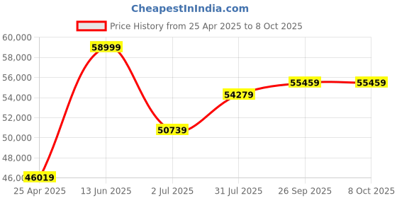 industrybuying.com RS PRO 23 Piece Engineers Tool Kit with Case, VDE Approved Model No 8296549 rs pro Price History Graph from 25 Apr 2025 to 8 Oct 2025