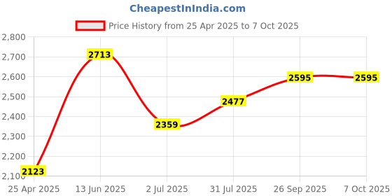 industrybuying.com RS PRO 23 Tooth Pilot Sprocket 06B-1 Chain Type Model No 183697 rs pro Price History Graph from 25 Apr 2025 to 7 Oct 2025