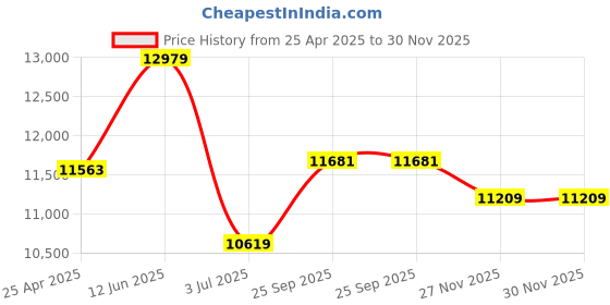 industrybuying.com RS PRO 23 W 12 V DC Axial Fan 6196696 rs pro Price History Graph from 25 Apr 2025 to 30 Nov 2025