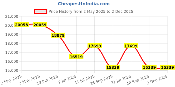 industrybuying.com RS PRO 230 V 2 port Actuated Valve, 40 bars Model No 9108526 rs pro Price History Graph from 2 May 2025 to 2 Dec 2025
