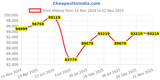 industrybuying.com RS PRO 230V Corded Magnetic Drill, Type F - Schuko plug, Type G - British 3-pin Model No 1238507 rs pro Price History Graph from 15 Nov 2024 to 22 Nov 2025