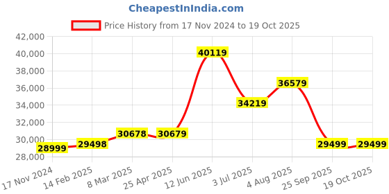 industrybuying.com RS PRO 2310 mm Rubber Classical Timing Belt 165 Teeth 1755190 rs pro Price History Graph from 17 Nov 2024 to 19 Oct 2025
