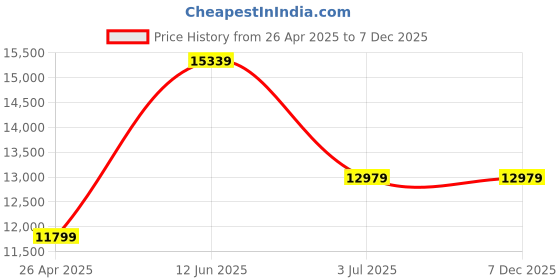 industrybuying.com RS PRO 23.28 W 24 V DC Axial Fan 6196719 rs pro Price History Graph from 26 Apr 2025 to 7 Dec 2025