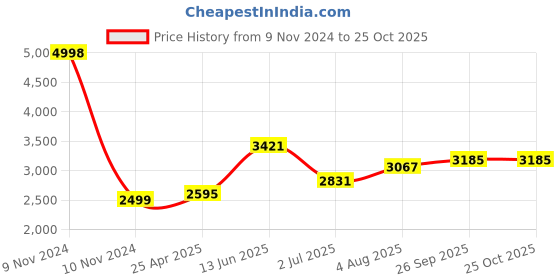 industrybuying.com RS PRO 237441 129 mm Aluminium Matt Finish Door Handle Set rs pro Price History Graph from 9 Nov 2024 to 25 Oct 2025