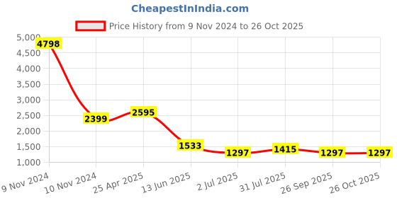 industrybuying.com RS PRO 237463 141 mm Aluminium Matt Finish Door Handle Set rs pro Price History Graph from 9 Nov 2024 to 24 Oct 2025