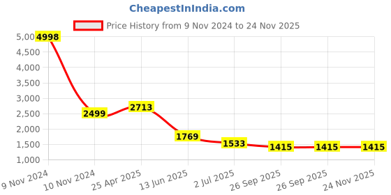 industrybuying.com RS PRO 237615 177 mm Aluminium Matt Finish Door Handle Set rs pro Price History Graph from 9 Nov 2024 to 24 Nov 2025