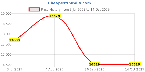 industrybuying.com RS PRO 2398430 4 mm² Multi Core Hook Up Wire Grey (100 m) rs pro Price History Graph from 3 Jul 2025 to 14 Oct 2025