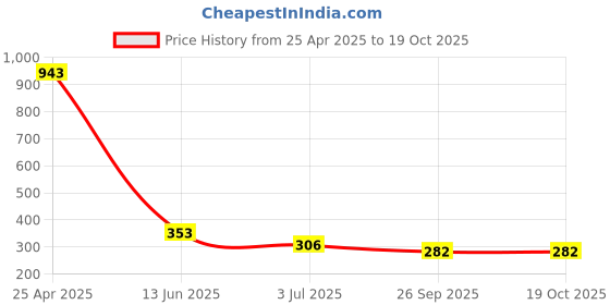 industrybuying.com RS PRO 23mm Bi-Hex Socket With 3/8 inch Drive, 8304085 rs pro Price History Graph from 25 Apr 2025 to 18 Oct 2025