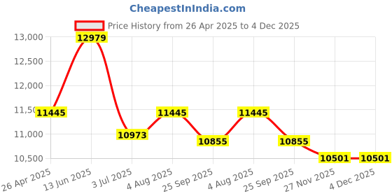 industrybuying.com RS PRO 24 Cell Black, Red Polypropylene Compartment Box, 91mm x 416mm x 336mm Model No 1368906 rs pro Price History Graph from 26 Apr 2025 to 4 Dec 2025