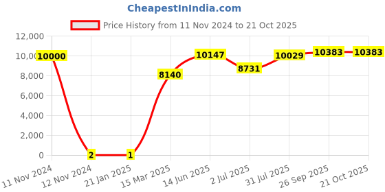 industrybuying.com RS PRO 2.4 kΩ Carbon Film Resistor 0.5 W ±5%, 7398786 rs pro Price History Graph from 11 Nov 2024 to 20 Oct 2025