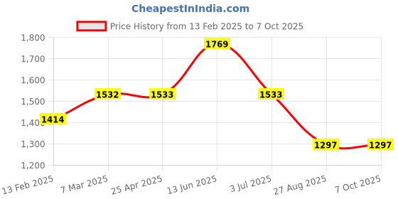 industrybuying.com RS PRO 2.4 mm Conical Bevel Soldering Iron Tip for use with DS90, 7998951 rs pro Price History Graph from 13 Feb 2025 to 7 Oct 2025