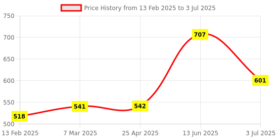 industrybuying.com RS PRO 2.4 mm Conical Chisel Soldering Iron Tip for use with AT60D AT80D, 7998973 rs pro Price History Graph from 13 Feb 2025 to 3 Jul 2025