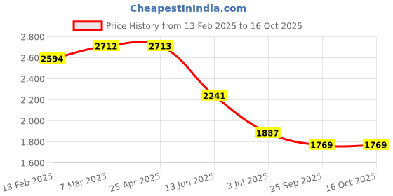 industrybuying.com RS PRO 2.4 mm Straight Chisel Soldering Iron Tip for Soldering Station 7998941 2024507 rs pro Price History Graph from 13 Feb 2025 to 16 Oct 2025