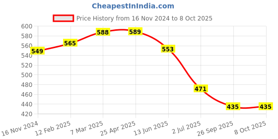 industrybuying.com RS PRO 2.4 mm Straight Chisel Soldering Iron Tip for use with Soldering Irons, 2024547 rs pro Price History Graph from 16 Nov 2024 to 7 Oct 2025