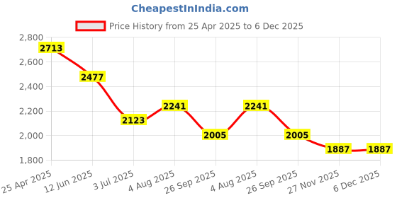 industrybuying.com RS PRO 24 mm Tapar Bush Shaft Coupling Model No 1465446 rs pro Price History Graph from 25 Apr 2025 to 6 Dec 2025