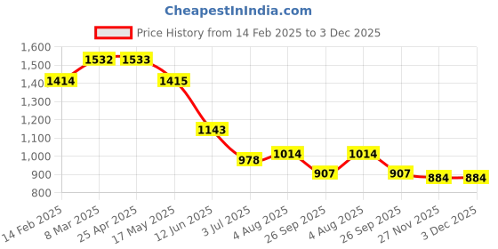 industrybuying.com RS PRO 24 mm Tapar Bush Shaft Coupling Model No 183776 rs pro Price History Graph from 14 Feb 2025 to 3 Dec 2025