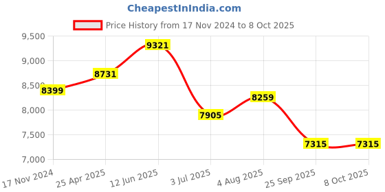 industrybuying.com RS PRO 24 Port SC Single Mode Simplex Fibre Optic Patch Panel, 7388552 rs pro Price History Graph from 17 Nov 2024 to 8 Oct 2025
