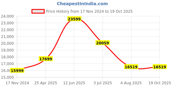 industrybuying.com RS PRO 24 Port ST Multimode Fibre Optic Patch Panel with 24 Ports Populated, 1U Model No 1258404 rs pro Price History Graph from 17 Nov 2024 to 18 Oct 2025