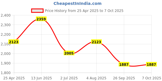 industrybuying.com RS PRO 24 Tooth Pilot Sprocket 06B-1 Chain Type Model No 184375 rs pro Price History Graph from 25 Apr 2025 to 7 Oct 2025